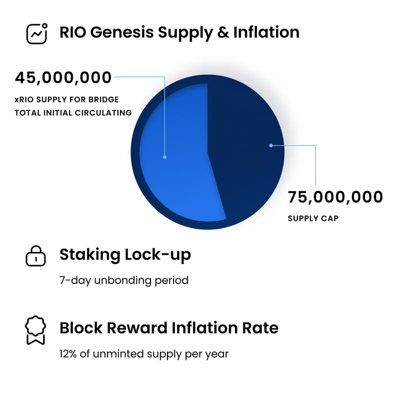 RIO Genesis Supply & Inflation
