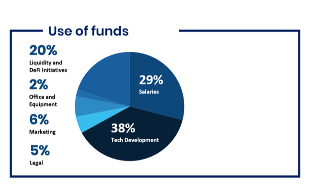 Use of Funds